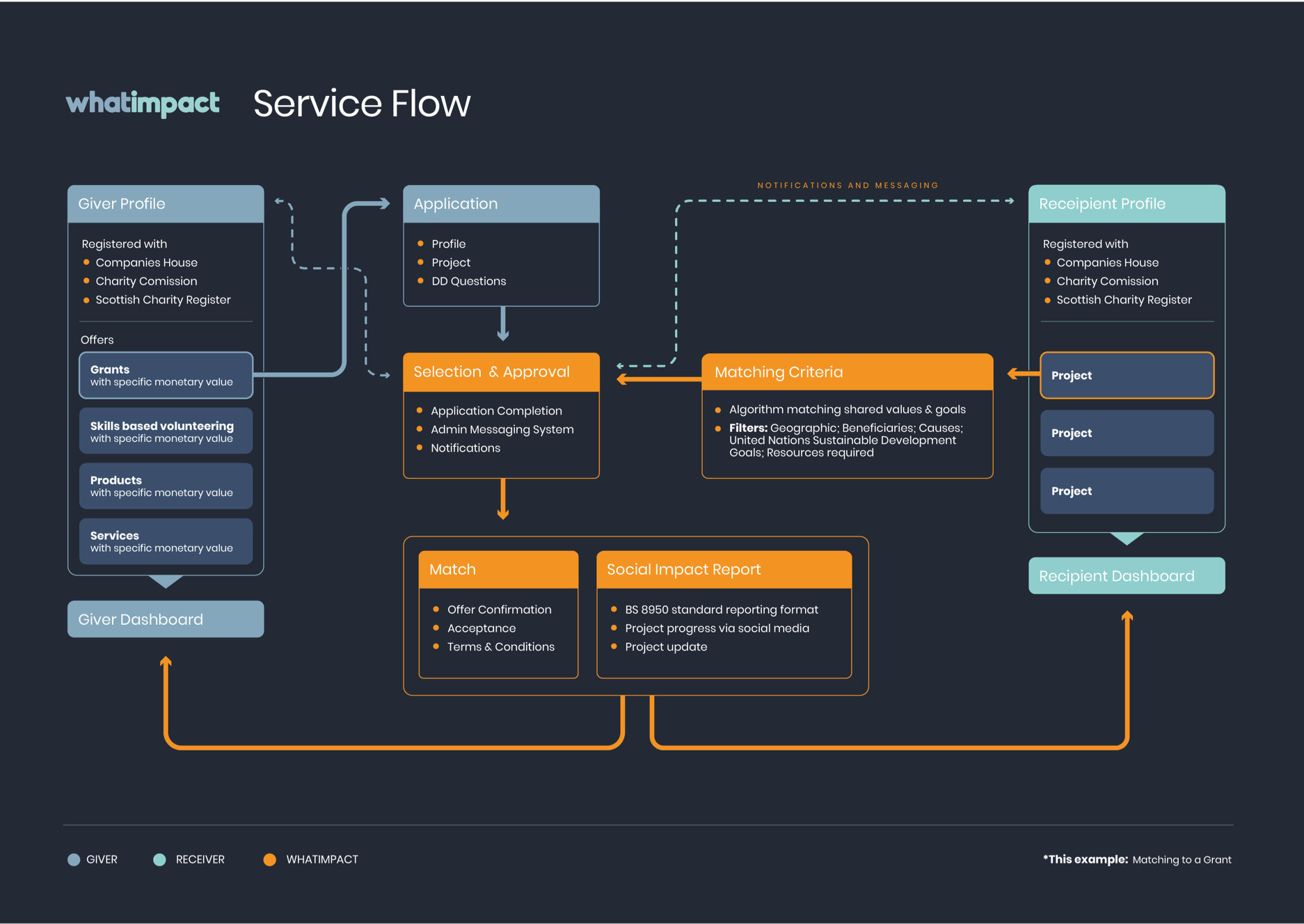 WHAT-IMPACT-SERVICE-FLOW_V4