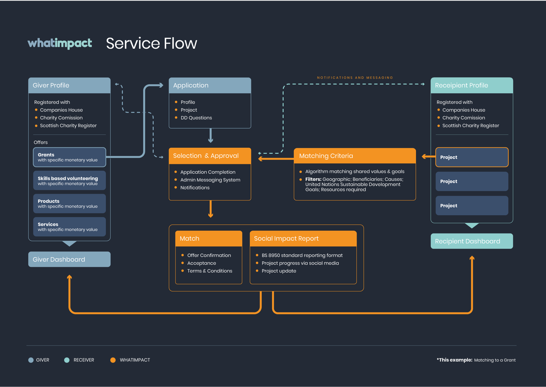 WHAT-IMPACT-SERVICE-FLOW_V4 WHAT-IMPACT-SERVICE-FLOW_V4